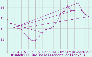 Courbe du refroidissement olien pour Boulaide (Lux)