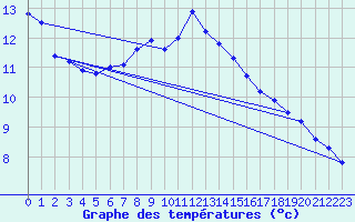 Courbe de tempratures pour Gaddede A