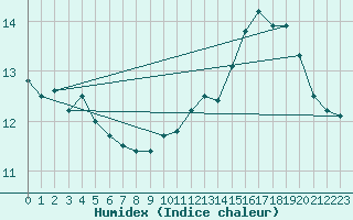 Courbe de l'humidex pour Mazres Le Massuet (09)