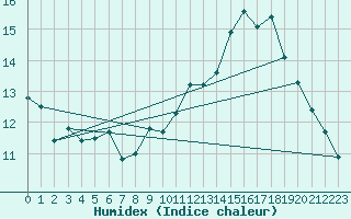 Courbe de l'humidex pour Millau - Soulobres (12)