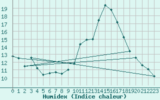 Courbe de l'humidex pour Chamonix-Mont-Blanc (74)