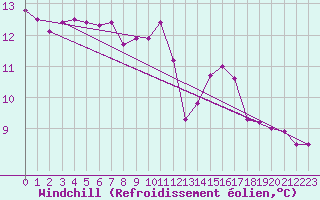 Courbe du refroidissement olien pour Cap Gris-Nez (62)