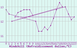 Courbe du refroidissement olien pour Milford Haven