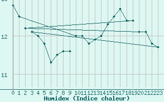 Courbe de l'humidex pour Locarno (Sw)