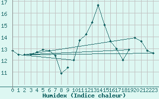 Courbe de l'humidex pour Trappes (78)