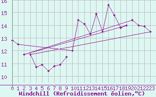 Courbe du refroidissement olien pour Paris - Montsouris (75)