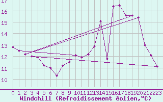 Courbe du refroidissement olien pour Saint Gervais (33)
