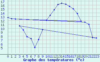 Courbe de tempratures pour Marignane (13)