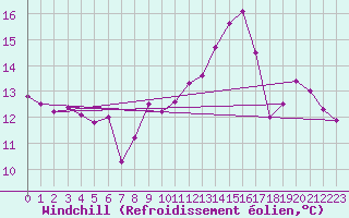 Courbe du refroidissement olien pour Ile de Groix (56)