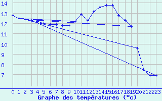 Courbe de tempratures pour Douzy (08)