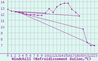 Courbe du refroidissement olien pour Douzy (08)