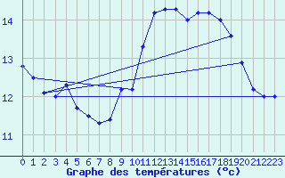 Courbe de tempratures pour Ile de Groix (56)