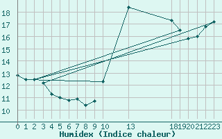 Courbe de l'humidex pour Saint-Maximin-la-Sainte-Baume (83)