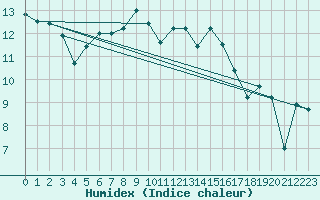 Courbe de l'humidex pour Cherbourg (50)