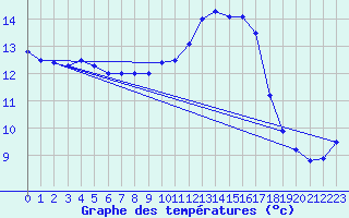 Courbe de tempratures pour Albi (81)