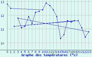 Courbe de tempratures pour Blaavand