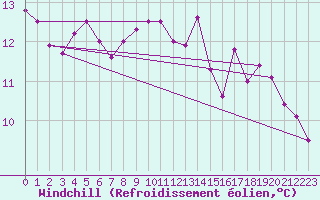 Courbe du refroidissement olien pour Porquerolles (83)