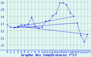 Courbe de tempratures pour Feistritz Ob Bleiburg