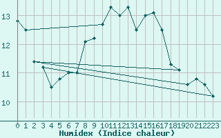 Courbe de l'humidex pour Wdenswil