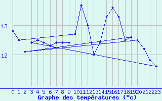 Courbe de tempratures pour Cap Gris-Nez (62)
