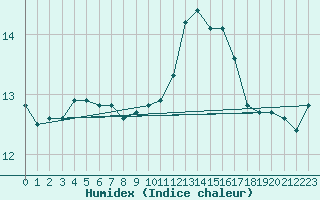 Courbe de l'humidex pour Saint-Brevin (44)