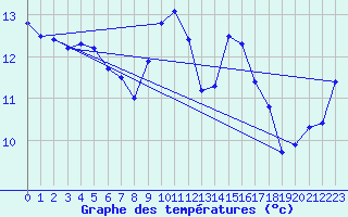 Courbe de tempratures pour Cap Corse (2B)