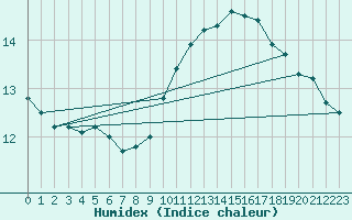 Courbe de l'humidex pour Sandillon (45)