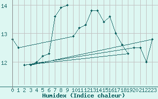 Courbe de l'humidex pour Vega-Vallsjo