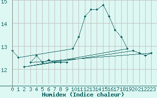 Courbe de l'humidex pour Roches Point