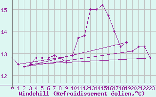 Courbe du refroidissement olien pour Albert-Bray (80)