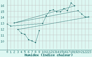 Courbe de l'humidex pour Cognac (16)