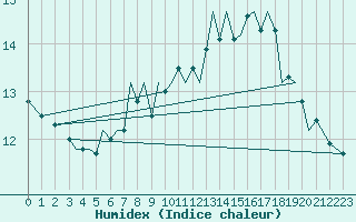 Courbe de l'humidex pour Jersey (UK)