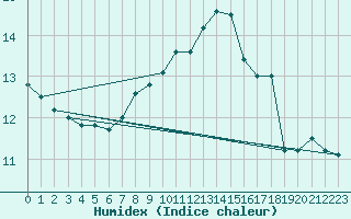 Courbe de l'humidex pour Thorney Island