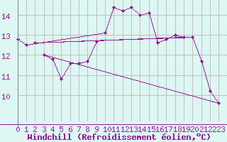 Courbe du refroidissement olien pour Llanes