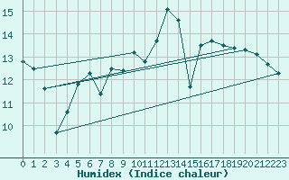 Courbe de l'humidex pour Vieste