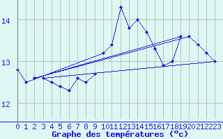 Courbe de tempratures pour Ile du Levant (83)