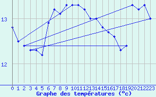 Courbe de tempratures pour Cap Sagro (2B)