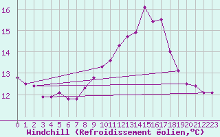 Courbe du refroidissement olien pour Bad Gleichenberg
