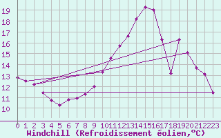 Courbe du refroidissement olien pour Connerr (72)