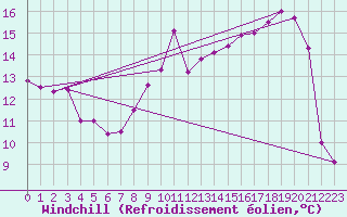 Courbe du refroidissement olien pour Villacoublay (78)