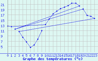 Courbe de tempratures pour Grenoble/St-Etienne-St-Geoirs (38)