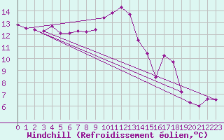 Courbe du refroidissement olien pour Bourg-Saint-Maurice (73)