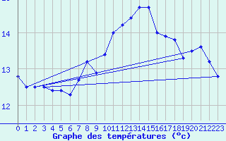 Courbe de tempratures pour Finner