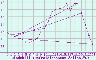 Courbe du refroidissement olien pour Chamonix-Mont-Blanc (74)