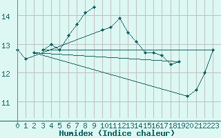 Courbe de l'humidex pour Helsinki Harmaja