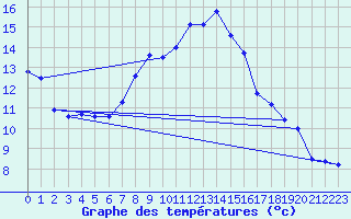 Courbe de tempratures pour Artern