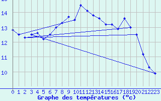 Courbe de tempratures pour Hoburg A