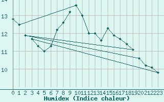 Courbe de l'humidex pour Quedlinburg