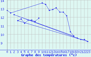 Courbe de tempratures pour Calvi (2B)