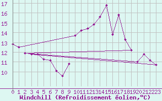 Courbe du refroidissement olien pour Jan (Esp)